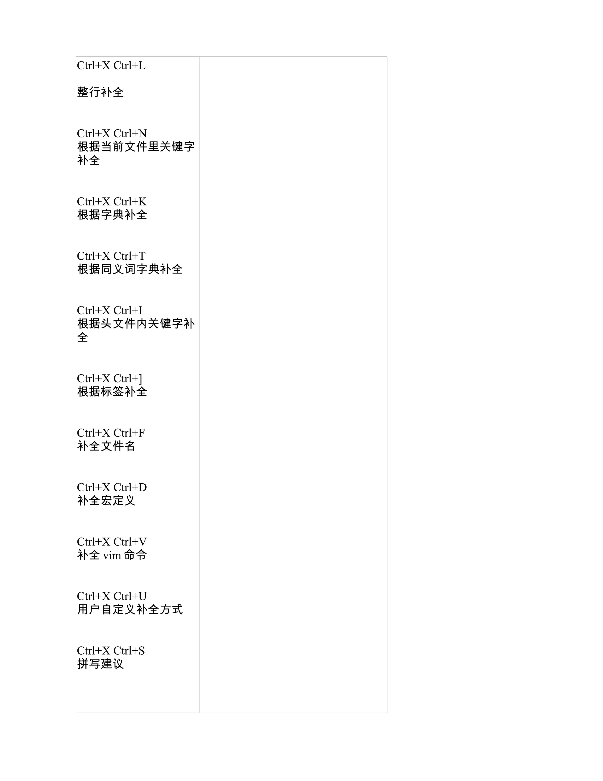 Ctrl+X Ctrl+L

整行补全


Ctrl+X Ctrl+N
根据当前文件里关键字
补全


Ctrl+X Ctrl+K
根据字典补全


Ctrl+X Ctrl+T
根据同义词字典补全


Ctrl+X Ctrl+I
根据头文件内关键字补
全


Ctrl+X Ctrl+]
根据标签补全


Ctrl+X Ctrl+F
补全文件名


Ctrl+X Ctrl+D
补全宏定义


Ctrl+X Ctrl+V
补全 vim 命令


Ctrl+X Ctrl+U
用户自定义补全方式


Ctrl+X Ctrl+S
拼写建议
 