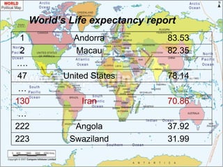 1 Andorra 83.53 2 Macau 82.35 … . 47 United States 78.14 … 130 Iran 70.86 … 222 Angola 37.92 223 Swaziland 31.99 World’s Life expectancy report 