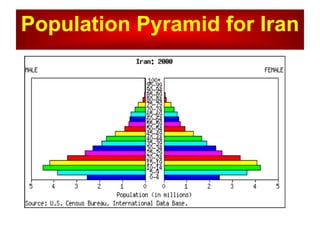 Population Pyramid for Iran 
