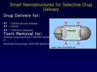 Smart Nanostructures for Selective Drug Delivery Scale: 1/40 th  of red blood cell Nanotube Nanocap Drug Delivery for: #1  - Cardiovascular disease #2  – Cancer #3 -  Infectious diseases Toxin Removal for: Adverse drug reactions >106,000 deaths/yr Pesticide Poisonings >220,000 deaths/yr 