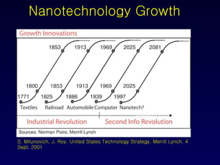Nanotechnology Growth S. Milunovich, J. Roy. United States Technology Strategy. Merrill Lynch. 4 Sept. 2001  