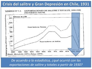 Crisis del salitre y Gran Depresión en Chile, 1931
De acuerdo a la estadística, ¿qué ocurrió con las
exportaciones de salitre y totales a partir de 1930?
 