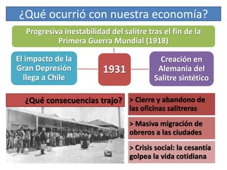 ¿Qué ocurrió con nuestra economía?
1931
Progresiva inestabilidad del salitre tras el fin de la
Primera Guerra Mundial (1918)
Creación en
Alemania del
Salitre sintético
El impacto de la
Gran Depresión
llega a Chile
> Cierre y abandono de
las oficinas salitreras
> Masiva migración de
obreros a las ciudades
> Crisis social: la cesantía
golpea la vida cotidiana
¿Qué consecuencias trajo?
 