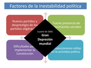 Factores de la inestabilidad política
Nuevos partidos y
desprestigio de los
partidos oligárquicos
Fuerte presencia de
movimientos sociales
Dificultades para
implementar la
Constitución
Intervencionismo militar
en la actividad política
A partir de 1930:
Gran
Depresión
mundial
 