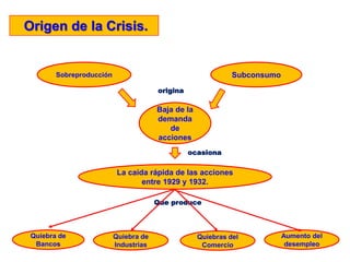 Origen de la Crisis.
Baja de la
demanda
de
acciones
Sobreproducción Subconsumo
origina
La caída rápida de las acciones
entre 1929 y 1932.
ocasiona
Que produce
Quiebra de
Bancos
Quiebra de
Industrias
Quiebras del
Comercio
Aumento del
desempleo
 