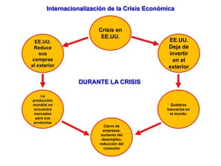 Crisis en
EE.UU.
DURANTE LA CRISIS
EE.UU.
Deja de
invertir
en el
exterior
EE.UU.
Reduce
sus
compras
al exterior
La
producción
mundial no
encuentra
mercados
para sus
productos
Quiebras
bancarias en
el mundo.
Cierre de
empresas,
aumento del
desempleo,
reducción del
consumo
Internacionalización de la Crisis Económica
 