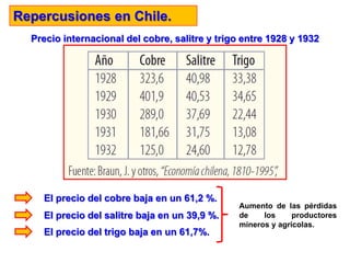 Repercusiones en Chile.
Precio internacional del cobre, salitre y trigo entre 1928 y 1932
El precio del cobre baja en un 61,2 %.
El precio del salitre baja en un 39,9 %.
El precio del trigo baja en un 61,7%.
Aumento de las pérdidas
de los productores
mineros y agrícolas.
 