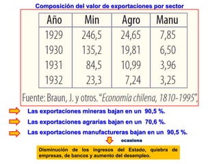 Composición del valor de exportaciones por sector
Las exportaciones mineras bajan en un 90,5 %.
Las exportaciones agrarias bajan en un 70,6 %.
Las exportaciones manufactureras bajan en un 90,5 %.
Disminución de los ingresos del Estado, quiebra de
empresas, de bancos y aumento del desempleo.
ocasiona
 