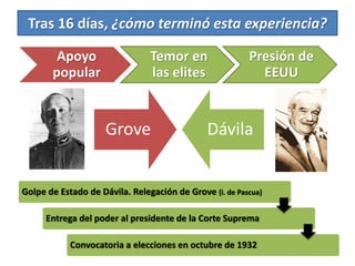 Tras 16 días, ¿cómo terminó esta experiencia?
Grove Dávila
Golpe de Estado de Dávila. Relegación de Grove (i. de Pascua)
Entrega del poder al presidente de la Corte Suprema
Convocatoria a elecciones en octubre de 1932
Apoyo
popular
Temor en
las elites
Presión de
EEUU
 