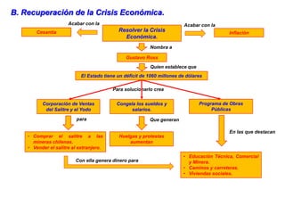 Resolver la Crisis
Económica.
Cesantía Inflación
El Estado tiene un déficit de 1060 millones de dólares
B. Recuperación de la Crisis Económica.
Gustavo Ross
Corporación de Ventas
del Salitre y el Yodo
Congela los sueldos y
salarios.
Huelgas y protestas
aumentan
Programa de Obras
Públicas
• Educación Técnica, Comercial
y Minera.
• Caminos y carreteras.
• Viviendas sociales.
Acabar con laAcabar con la
Nombra a
Quien establece que
Para solucionarlo crea
En las que destacan
Que generanpara
• Comprar el salitre a las
mineras chilenas.
• Vender el salitre al extranjero.
Con ella genera dinero para
 