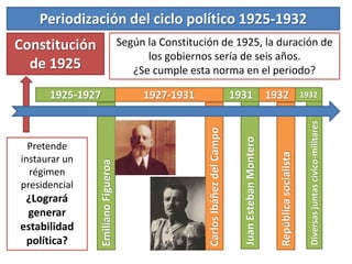 EmilianoFigueroa
CarlosIbáñezdelCampo
JuanEstebanMontero
Repúblicasocialista
Diversasjuntascívico-militares
1932193219311927-19311925-1927
Constitución
de 1925
Según la Constitución de 1925, la duración de
los gobiernos sería de seis años.
¿Se cumple esta norma en el periodo?
Periodización del ciclo político 1925-1932
Pretende
instaurar un
régimen
presidencial
¿Logrará
generar
estabilidad
política?
 