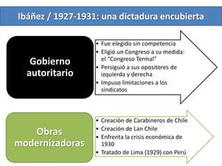 Ibáñez / 1927-1931: una dictadura encubierta
• Fue elegido sin competencia
• Eligió un Congreso a su medida:
el “Congreso Termal”
• Persiguió a sus opositores de
izquierda y derecha
• Impuso limitaciones a los
sindicatos
Gobierno
autoritario
• Creación de Carabineros de Chile
• Creación de Lan Chile
• Enfrenta la crisis económica de
1930
• Tratado de Lima (1929) con Perú
Obras
modernizadoras
 