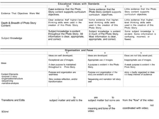 Transitions and Edits
SOUmd
Educational Values with Standards
10 8 6
Evidence That Objectives Were Met
Cuear evidence that the Photo
Story content supports curriculum
objectives.
Some evidence that the
Photo Story content supports
curriculum objecFives.
Little evidence that the Photo
Story content supports
curriculum objectives.
Depth & Breadth of Photo Story
Content
Clear evidence thaF higher-I evel
thinking skills were used in the
creation of this Photo Story.
home evidence that higher-
level thinking skills were
used in the creation of this
Photo Story.
Little evidence that higher-
level thinking skills were
used in the creation of this
Photo Story.
Subject Knowledge
Subject knowledge is evident
throughout the Photo Story. All
information is clear, appropriate,
and correct.
Subject knowledge is evident
in much of Fhe Photo Story.
Most information is clear,
appropriate, and correct.
Some subject knowledge is
evi dent. Some information is
confusing, incorrect, or
flawed.
Organization and Focus
IU
Ideas
Ideas are well developed.
Exceptional use of Images.
A clear purpose Is maintalned
throughout tic Photo Story.
Ideas are developed.
Appropriate use of images.
A purpose is evident in the Photo
Story.
l0eas are not fully seveloped.
Inapproprlate use of images.
A weak purpose is evident in the
Photo Story.
Content Elements
-purpose of story
-oi-ganization/structure
-sequencing
-narrative-analysis
Purpose and organization are
seamless
Stoi-y evokes reflection, and/or
transformation
Purpose and organization of the
story are evident and clear
Sequencing and narration tell story
well
story ›s badly organized or does
not keep interest of audience
; to
subject matter and add to the
are to
subject matter but some are
to
meaning and tone of the
video
from the "flow" of the video
not
coordinated with video;
 