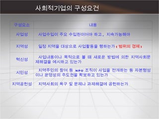 사회적기업의 구성요건 구성요소 내용 사업성   사업수입이 주요 수입원이어야 하고 ,  지속가능해야 지역성   일정 지역을 대상으로 사업활동을 행하는가 ( 범위의 경제 ) 혁신성   사업내용이나 목적으로 볼 때 새로운 방법에 의한 지역사회문제해결을 예시하고 있는가 시민성   지역주민의 참여 등  NPO 조직이 사업을 전개하는 등 자본형성이나 운영상의 주도권을 확보하고 있는가   지역공헌성   지역사회의 욕구 및 문제나 과제해결에 공헌하는가  