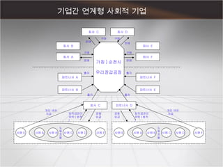 기업간 연계형 사회적 기업 가칭 ) 순천시 우리장갑공장 회사  A 회사  B 회사  D 회사  C 회사  E 회사  F 파트너사  A 파트너사  B 회사  C 파트너사  D 파트너사  E 파트너사  F 노 동 조 합 사원 A 사원 B 사원 C 사원 D 사원 F 사원 E 구매 판매 구매 판매 구매 판매 구매 판매 퇴직금관리위탁 ( 법적 ) 공동임금 노 동 조 합 사원 A 사원 B 사원 C 사원 D 사원 F 사원 E 퇴직금관리위탁 ( 법적 ) 공동임금 출자 출자 출자 출자 개인 여유  자금 개인 여유  자금 