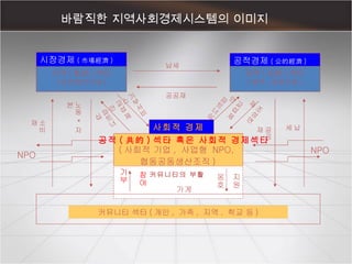 바람직한 지역사회경제시스템의 이미지 공적경제 ( 公的經濟 ) NPO 사적 ( 私的 ) 섹타 ( 민간영리기업 ) 공적 ( 公的 ) 섹타 ( 정부 , 공공기관 ) 시장경제 ( 市場經濟 ) 사회적 경제 커뮤니티 섹타 ( 개인 ,  가족 ,  지역 ,  학교 등 ) 참여 옹호 지원 가계 커뮤니티의 부활 기부 NPO 소비재 노동  *  자본 공공재 납세 파트너십 교섭  제안 기부 서비스 파트너십 조성  면제 교섭  제안 납세 공공재 공적 ( 共的 ) 섹타 혹은 사회적 경제섹타 ( 사회적 기업 ,  사업형  NPO,  협동공동생산조직 ) 