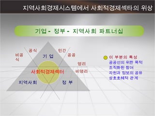 지역사회경제시스템에서 사회적경제섹타의 위상 기업 - 정부 - 지역사회 파트너십 사회적경제섹터 지역사회 기 업 영리 비영리 비공식 공공 공식 민간 정 부 이 부분의 특성 공공선의 위한 목적 조직화된 참여 자원과 정보의 공유 상호호혜적  관계 