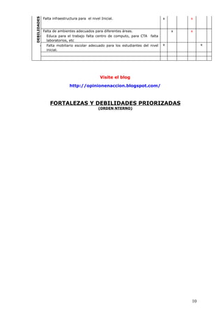 DEBILIDADES
Falta infraestructura para el nivel Inicial. x x
Falta de ambientes adecuados para diferentes áreas.
- Educa para el trabajo falta centro de computo, para CTA falta
laboratorios, etc
x x
- Falta mobiliario escolar adecuado para los estudiantes del nivel
inicial.
x x
Visite el blog
http://opinionenaccion.blogspot.com/
FORTALEZAS Y DEBILIDADES PRIORIZADAS
(ORDEN NTERNO)
10
 