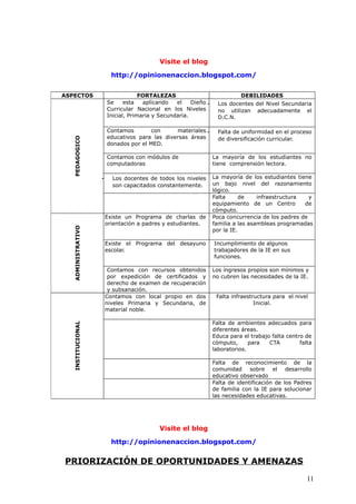 Visite el blog
http://opinionenaccion.blogspot.com/
Visite el blog
http://opinionenaccion.blogspot.com/
PRIORIZACIÓN DE OPORTUNIDADES Y AMENAZAS
ASPECTOS FORTALEZAS DEBILIDADES
PEDAGOGICO
Se esta aplicando el Dieño
Curricular Nacional en los Niveles
Inicial, Primaria y Secundaria.
- Los docentes del Nivel Secundaria
no utilizan adecuadamente el
D.C.N.
Contamos con materiales
educativos para las diversas áreas
donados por el MED.
- Falta de uniformidad en el proceso
de diversificación curricular.
Contamos con módulos de
computadoras
La mayoría de los estudiantes no
tiene comprensión lectora.
- Los docentes de todos los niveles
son capacitados constantemente.
La mayoría de los estudiantes tiene
un bajo nivel del razonamiento
lógico.
Falta de infraestructura y
equipamiento de un Centro de
cómputo.
ADMINISTRATIVO
Existe un Programa de charlas de
orientación a padres y estudiantes.
Poca concurrencia de los padres de
familia a las asambleas programadas
por la IE.
Existe el Programa del desayuno
escolar.
Incumplimiento de algunos
trabajadores de la IE en sus
funciones.
Contamos con recursos obtenidos
por expedición de certificados y
derecho de examen de recuperación
y subsanación.
Los ingresos propios son mínimos y
no cubren las necesidades de la IE.
INSTITUCIONAL
Contamos con local propio en dos
niveles Primaria y Secundaria, de
material noble.
Falta infraestructura para el nivel
Inicial.
Falta de ambientes adecuados para
diferentes áreas.
Educa para el trabajo falta centro de
cómputo, para CTA falta
laboratorios.
Falta de reconocimiento de la
comunidad sobre el desarrollo
educativo observado
Falta de identificación de los Padres
de familia con la IE para solucionar
las necesidades educativas.
11
 