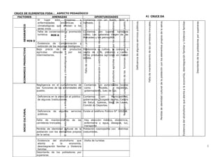 CRUCE DE ELEMENTOS FODA : ASPECTO PEDAGÓGICO
A) CRUCE DA
MIN A
MIN D
EllugarestaPropensoaenfermedadesendémicasyclimatológicasqueafectanalosseresvivos
Faltadeconservaciónypromociónturística.
ExistenciadeContaminaciónyextincióndelosrecursosbiológicos.
Bajopreciodelosproductosagrícolasofrecidaporlosintermediarios.
Negligenciaenelcumplimientodelasfuncionesdelasautoridadesdelpueblo.
Deficienciadealgunosserviciospúblicos.
Faltademantenimientodelascarreterastroncales.
Perdidadeidentidadculturaldelapoblaciónconloselementospropiosdelaselva.
Existenciadelalcoholismoqueatentaalaeconomía,desintegraciónfamiliaryViolenciafamiliar.
Desinterésdelospobladoresporsuperarse.
FACTORES AMENAZAS OPORTUNIDADES
GEOGRAFICO
El lugar esta Propenso a
enfermedades endémicas y
climatológicas que afectan a los
seres vivos
Contamos con un Suelo, fértil y
húmedo.
Falta de conservación y promoción
turística.
Contamos con lugares turísticos
como; Las Cataratas Virgen de las
Mercedes y los petroglifos.
Existencia de Contaminación y
extinción de los recursos biológicos.
ECONOMICOPRODUCTIVO
Bajo precio de los productos
agrícolas ofrecida por los
intermediarios.
Predomina el cultivo, la compra y
venta de café, plátanos y cacao.
Otros productos agrícolas en menor
escala.
SOCIOCULTURAL
Negligencia en el cumplimiento de
las funciones de las autoridades del
pueblo.
Contamos con autoridades locales
como Alcalde, regidores,
gobernadores, Juez de Paz.
Deficiencia en la atención al público
de algunas Instituciones.
-
Contamos con: Municipalidad,
gobernación, Juzgado de Paz, Centro
de Salud, Iglesias, Vaso de Leche,
Comité de Deportes.
Deficiencia de algunos servicios
públicos.
-
Existe el teléfono Público N° 320208.
Falta de mantenimiento de las
carreteras troncales.
Hay atención médica, obstetricia,
enfermería y agua, desagüe, luz,
transporte
Perdida de identidad cultural de la
población con los elementos propios
de la selva.
Población cosmopolita con distintas
costumbres.
Existencia del alcoholismo que
atenta a la economía,
desintegración familiar y Violencia
familiar.
Visita de turistas
Desinterés de los pobladores por
superarse.
1
 