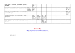No se realiza el proceso de diversificación de forma
adecuada.
Revalorar las
bondades
turísticas al
diversificar el
DCD
La mayoría de los estudiantes no tiene comprensión
lectora.
Realizar
concursos de
comprensión
lectora sobre las
características
Geográficas de la
zona.
Producir textos
informativos
sobre las
bondades
turísticas de la
zona.
Preparar guías
turísticos entre
los estudiantes
para orientar a
los turistas.
La mayoría de los estudiantes tiene un bajo nivel del
razonamiento lógico.
Elaborar guías
informativas
sobre medidas y
formas de los
elementos
turísticos de la
zona.
Falta de infraestructura y equipamiento de un Centro
de cómputo.
Fomentar
proyectos
productivos
fomentando el
turismo par
obtener ingresos
económicos.
Realizar
proyectos
productivos de
frutas y generar
ingresos para
implementar el
centro de
cómputo.
Pedir alas
autoridades del
pueblo s apoyo
en la gestión de
implementar el
centro de
cómputo en la
IE.
Poca aplicación de diversos instrumentos de
evaluación
Elaboramos y
aplicamos
instrumentos de
evaluación para
ser aplicados en
la gestión de las
autoridades
Visite el blog
http://opinionenaccion.blogspot.com/
C) CRUCE FA
4
 