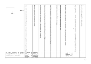 MIN A
MAX F
EllugarestaPropensoaenfermedadesendémicasyclimatológicasqueafectanalosseresvivos
Faltadeconservaciónypromociónturística.
ExistenciadeContaminaciónyextincióndelosrecursosbiológicos.
Bajopreciodelosproductosagrícolasofrecidaporlosintermediarios.
Negligenciaenelcumplimientodelasfuncionesdelasautoridadesdelpueblo.
Deficienciadealgunosserviciospúblicos.
Faltademantenimientodelascarreterastroncales.-
Perdidadeidentidadculturaldelapoblaciónconloselementospropiosdelaselva.-
-
Existenciadelalcoholismoqueatentaalaeconomía,desintegraciónfamiliaryViolenciafamiliar.
-
Desinterésdelospobladoresporsuperarse.
Se esta aplicando el Diseño
Curricular Nacional en los Niveles
Inicial, Primaria y Secundaria.
Al desarrollar el
proceso de
diversificación se
deberá de tomar
encuesta las
enfermedades
endémicas y
Al desarrollar el
proceso de
diversificación
se deberá de
tomar encuesta
la conservación
y promoción
Al desarrollar el
proceso de
diversificación se
deberá de resaltar
la identidad cultural
de la zona.
5
 