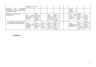 climatologías que
afectan en la zona.
turística.
Contamos con materiales
educativos para las diversas áreas
donados por el MED.
Elaboración de
materiales
educativos con
elementos propios
de la zona.
Contamos con módulos de
computadoras Realizar concursos
sobre trabajos
computarizados que
hablen sobre las
enfermedades
endémicas.
Realizar
concursos
sobre trabajos
computarizados
sobre la
conservación y
promoción
turística de la
zona.
Realizar
trípticos
informativos
sobre oferta
en la compre
de productos
de la zona
Elaborar
trabajos que
informen
sobre las
funciones de
las
autoridades
del pueblo.
Realizar concursos
sobre trabajos
computarizados
sobre la
revaloración de la
identidad cultural.
Realizar
concursos sobre
trabajos
computarizados
sobre el
alcoholismo y la
violencia
familiar.
Elaborar
trípticos
informativos
sobre
superación
personal.
- Los docentes de todos los niveles
son capacitados constantemente. Realizar
capacitaciones para
los docentes sobre
prevención de las
enfermedades
endémicas y
climatologicas.
Realizar
capacitaciones
para los
docentes sobre
conservación y
promoción
turística.
Realizar
capacitaciones
para los
docentes
sobre
conservación
ambiental.
Realizar
capacitaciones
para los
pobladores
sobre el
precio real de
los productos
de la zona.
Realizar
capacitaciones
para los
pobladores
sobre las
funciones de
las
autoridades
del pueblo.
Realizar
capacitaciones para
los pobladores sobre
la revaloración de la
identidad cultural.
Realizar
capacitaciones
para los
pobladores
sobre las
consecuencias
del alcoholismo
y la violencia
familiar.
Realizar
capacitaciones
para los
pobladores
sobre la
superación
personal y el
proyecto de
vida.
D) CRUCE DO
6
 