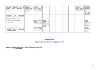 Se esta aplicando el Diseño
Curricular Nacional en los
Niveles Inicial, Primaria y
Secundaria.
Al desarrollar el
proceso de
diversificación se
deberá de resaltar
las bondades del
suelo de la
localidad
(fertilidad).
Al desarrollar el
proceso de
diversificación se
deberá de tomar en
cuenta la promoción
de los lugares
turísticos de la zona.
Al desarrollar el
proceso de
diversificación se
deberá de resaltar la
naturaleza cosmopolita
de los pobladores de la
zona.
Al desarrollar
el proceso de
diversificación
se deberá de
tomar en
cuenta la
importancia
del turismo
como fuente
de ingresos
económicos.
Contamos con materiales
educativos para las diversas
áreas donados por el MED.
Contamos con módulos de
computadoras
Realizar concursos de
trabajos
computarizados sobre
las zonas turísticas de
la zona.
Realizar
concursos de
trabajos
computarizados
sobre los
productos que
se cultivan en
la zona.
Realizar
trípticos
informativos
sobre las
zonas
turísticas de
Paratushiali.
- Los docentes de todos los
niveles son capacitados
constantemente.
Realizar capacitaciones
para los docentes
sobre los lugares
turísticos de la zona.
Realizar
capacitaciones
para los
docentes
sobre el trato
al turista.
Visite el blog
http://opinionenaccion.blogspot.com/
CRUCE DE ELEMENTOS FODA : ASPECTO ADMINISTRATIVO
A) CRUCE DA
8
 