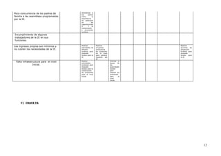 Poca concurrencia de los padres de
familia a las asambleas programadas
por la IE.
Sensibilizar a
los padres
sobre la
importancia
de participar
en las
capacitaciones
S T la
conservación
y promoción
turística.
Incumplimiento de algunos
trabajadores de la IE en sus
funciones.
Los ingresos propios son mínimos y
no cubren las necesidades de la IE.
Realizar
actividades de
difusión
turística para
recaudar
fondos para la
IE.
Realizar
proyectos
productivos
de productos
de la zona
para generar
ingresos ala
IE
Realizar
acciones de
proyección
turística para
recaudar
fondos para
la IE.
Falta infraestructura para el nivel
Inicial.
Realzar
actividades
turísticas para
recaudar
fondos para la
construcción
de ambientes
para el nivel
inicial.
Solicitar el
apoyo de
las
autoridades
locales
para
obtener los
ambientes
para el
nivel
inicial.
C) CRUCE FA
12
 
