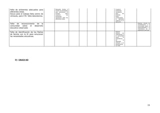 Falta de ambientes adecuados para
diferentes áreas.
Educa para el trabajo falta centro de
cómputo, para CTA falta laboratorios.
Recaudar fondos a
través de actividades
que promuevan el
turismo para
construir los
ambientes
necesarios para las
diferentes áreas.
Construir
ambientes
necesarios
para las
diversas
áreas
conservando
la identidad
cultural en su
ejecución.
Falta de reconocimiento de la
comunidad sobre el desarrollo
educativo observado
Realizar charlas de
sensibilización a la
comunidad sobre la
responsabilidad y la
importancia de la
superación personal.
Falta de identificación de los Padres
de familia con la IE para solucionar
las necesidades educativas.
Realizar
talleres de
capacitación a
la comunidad
sobre la
importancia
de la
identidad
cultural y su
identificación
con ella.
D) CRUCE DO
18
 