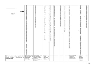 MIN A
MAX F
EllugarestaPropensoaenfermedadesendémicasyclimatológicasqueafectanalosseresvivos
Faltadeconservaciónypromociónturística.
ExistenciadeContaminaciónyextincióndelosrecursosbiológicos.
Bajopreciodelosproductosagrícolasofrecidaporlosintermediarios.
Negligenciaenelcumplimientodelasfuncionesdelasautoridadesdelpueblo.
Deficienciadealgunosserviciospúblicos.
Faltademantenimientodelascarreterastroncales.
-
Perdidadeidentidadculturaldelapoblaciónconloselementospropiosdelaselva.
-
-
Existenciadelalcoholismoqueatentaalaeconomía,desintegraciónfamiliaryViolenciafamiliar.
-
Desinterésdelospobladoresporsuperarse.
Contamos con local propio en dos
niveles Primaria y Secundaria, de
material noble.
Realizar charlas en la
IE para prevenir las
enfermedades
endémicas y
climatológicas.
Realizar charlas en la IE
para promover y
conservar los lugares
turísticos de
Paratushialicsdaprevenir
las enfermedades
endémicas y
Realizar
charlas de
capacitación
sobre la
contaminación
ambiental.
Realizar talleres de
capacitación
revalorando la
identidad cultural.
Realizar
charlas de
capacitación
para prevenir
el
alcoholismo y
la violencia
5
21
 