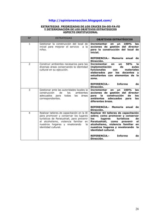 http://opinionenaccion.blogspot.com/
ESTRATEGIAS PRIORIZADAS DE LOS CRUCES DA-DO-FA-FO
Y DETERMINACIÓN DE LOS OBJETIVOS ESTRATEGICOS
ASPECTO INSTITUCIONAL
Nº ESTRATEGIAS
OBJETIVOS ESTRATÉGICOS
1 Gestionar la construcción del local de
inicial para mejorar el servicio a la
niñez.
Incrementar en un 100% las
acciones de gestión del director
para la construcción del local de
inicial.
REFERENCIA.- Memoria anual de
Dirección.
2 Construir ambientes necesarios para las
diversas áreas conservando la identidad
cultural en su ejecución.
Incrementar en un 50% la
implementación de aulas
funcionales con materiales
elaborados por los docentes y
estudiantes con elementos de la
zona.
REFERENCIA.- Informe de
Dirección.
3 Gestionar ante las autoridades locales la
construcción de los ambientes
adecuados para todas las áreas
correspondientes.
Incrementar en un 100% las
acciones de gestión del director
para la construcción de los
ambientes adecuados para las
diferentes áreas.
REFERENCIA.- Memoria anual de
Dirección.
4 Realizar talleres de capacitación en la IE
para promover y conservar los lugares
turísticos de Paratushiali, para prevenir
el alcoholismo, violencia familiar en
nuestros hogares y revalorando la
identidad cultural.
Realizar 03 talleres de capacitación
sobre; como promover y conservar
los lugares turísticos de
Paratushiali, como prevenir el
alcoholismo, violencia familiar en
nuestros hogares y revalorando la
identidad cultural.
REFERENCIA.- Informe de
Dirección.
28
 