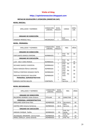 Visite el blog
http://opinionenaccion.blogspot.com
METAS DE OCUPACIÓN Y ATENCIÓN (INSERTAR CAP)
NIVEL INICIAL:
APELLIDOS Y NOMBRES
CONDICIÓN
LABORAL
NIVEL
MAGIST.
CARGO
JORN.
LAB.
ORGANO DE DIRECCIÓN
TENORIO MENDEZ Mery ENCARGADA I
Sub.
Directora 30
NIVEL PRIMARIA:
APELLIDOS Y NOMBRES
CONDICIÓN
LABORAL
NIVEL
MAGIST.
MES AÑOS
ORGANO DE DIRECCIÓN
FORTUNATO RAMOS ATAPOMA NOMBRADO
I Prof. De
Aula
30
ORGANO DE EJECUCIÓN
LUCY NELY CARO PRINCE NOMBRADA
I Prof. De
Aula 30
RICHARD RAMOS CHIRIPOYA NOMBRADO
I Prof. De
Aula
30
NIDIA NIRAIDA ÑAHUI SANCHEZ NOMBRADA
I Prof. De
Aula
30
TEÓFILO PORFIRIO ROSADO MAITA NOMBRADO
I Prof. De
Aula
30
MARLENI RODRIGUEZ SALAZAR NOMBRADA
I Prof. De
Aula
30
PERSONAL ADMINISTRATIVO I 30
DARWIN CASTRO BALVIN CONTRATA
I Pers.
Servicio 40
NIVEL SECUNDARIA:
APELLIDOS Y NOMBRES
CONDICIÓN
LABORAL
NIVEL
MAGIST.
MES AÑOS
ORGANO DE DIRECCIÓN
PALOMINO ROMERO Julián Octavio TITULAR III DIRECTOR 40
PERSONAL ADMINISTRATIVO
ARELLANO LEON Emel Félix NOMBRADO ST-A Secretario 40
CASTRO ORE Victoria Hortencia NOMBRADA SA-A
Pers.
Servicio 40
ORGANO DE EJECUCIÓN
VARGAS CHOQUE Teófilo NOMBRADO III
Prof. Por
Horas 24
VELASQUEZ JERONIMO Zenina Ruth NOMBRADA III
Prof. Por
Horas 24
PEREZ ZORILLA Carlos Gerardo NOMBRADO II Prof. Por 24
29
 