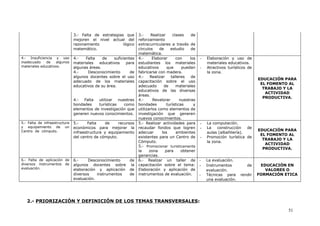 3.- Falta de estrategias que
mejoren el nivel actual del
razonamiento lógico
matemático.
3.- Realizar clases de
reforzamiento
extracurriculares a través de
círculos de estudio de
matemática.
4.- Insuficiencia y uso
inadecuado de algunos
materiales educativos.
4.- Falta de suficientes
materiales educativos para
algunas áreas.
4.- Desconocimiento de
algunos docentes sobre el uso
adecuado de los materiales
educativos de su área.
4.- Falta utilizar nuestras
bondades turísticas como
elementos de investigación que
generen nuevos conocimientos.
4.- Elaborar con los
estudiantes los materiales
educativos que puedan
fabricarse con madera.
4.- Realizar talleres de
capacitación sobre el uso
adecuado de materiales
educativos de las diversas
áreas.
4.- Revalorar nuestras
bondades turísticas y
utilizarlos como elementos de
investigación que generen
nuevos conocimientos.
- Elaboración y uso de
materiales educativos.
- Atractivos turísticos de
la zona.
EDUCACIÓN PARA
EL FOMENTO AL
TRABAJO Y LA
ACTIVIDAD
PRODUCTIVA.
5.- Falta de infraestructura
y equipamiento de un
Centro de cómputo.
5.- Falta de recursos
económicos para mejorar la
infraestructura y equipamiento
del centro de cómputo.
5.- Realizar actividades para
recaudar fondos que logren
adecuar los ambientes
existentes para un Centro de
Cómputo.
5.- Promocionar turisticamente
la zona para obtener
ganancias.
- La computación.
- La construcción de
aulas (albañilería).
- Promoción turística de
la zona.
EDUCACIÓN PARA
EL FOMENTO AL
TRABAJO Y LA
ACTIVIDAD
PRODUCTIVA.
6.- Falta de aplicación de
diversos instrumentos de
evaluación.
6.- Desconocimiento de
algunos docentes sobre la
elaboración y aplicación de
diversos instrumentos de
evaluación.
6.- Realzar un taller de
capacitación sobre el tema:
Elaboración y aplicación de
instrumentos de evaluación.
- La evaluación.
- Instrumentos de
evaluación.
- Técnicas para rendir
una evaluación.
EDUCACIÓN EN
VALORES O
FORMACIÓN ETICA
2.- PRIORIZACIÓN Y DEFINICIÓN DE LOS TEMAS TRANSVERSALES:
51
 