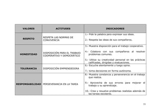 VALORES ACTITUDES INDICADORES
RESPETO
RESPETA LAS NORMAS DE
CONVIVENCIA
1.- Pide la palabra para expresar sus ideas.
2.- Respeta las ideas de sus compañeros.
HONESTIDAD
DISPOSICIÓN PARA EL TRABAJO
COOPERATIVO Y DEMOCRÁTICO
3.- Muestra disposición para el trabajo cooperativo.
4.- Colabora con sus compañeros al resolver
problemas comunes.
5.- Utiliza su creatividad personal en las prácticas
calificadas, dirigidas y evaluaciones.
TOLERANCIA DISPOSICIÓN EMPRENDEDORA
6.- Escucha atentamente y luego opina.
7.- toma decisiones en forma autónoma.
RESPONSABILIDAD PERSEVERANCIA EN LA TAREA
8.- Muestra constancia y perseverancia en el trabajo
que realiza.
9.- Aprovecha de sus errores para mejorar el
trabajo y su aprendizaje.
10.- Crea y resuelve problemas realistas además de
las tareas escolares.
53
 