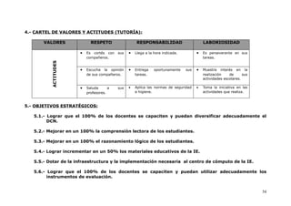 4.- CARTEL DE VALORES Y ACTITUDES (TUTORÍA):
VALORES RESPETO RESPONSABILIDAD LABORIOSIDAD
ACTITUDES
• Es cortés con sus
compañeros.
• Llega a la hora indicada. • Es perseverante en sus
tareas.
• Escucha la opinión
de sus compañeros.
• Entrega oportunamente sus
tareas.
• Muestra interés en la
realización de sus
actividades escolares.
• Saluda a sus
profesores.
• Aplica las normas de seguridad
e higiene.
• Toma la iniciativa en las
actividades que realiza.
5.- OBJETIVOS ESTRATÉGICOS:
5.1.- Lograr que el 100% de los docentes se capaciten y puedan diversificar adecuadamente el
DCN.
5.2.- Mejorar en un 100% la comprensión lectora de los estudiantes.
5.3.- Mejorar en un 100% el razonamiento lógico de los estudiantes.
5.4.- Lograr incrementar en un 50% los materiales educativos de la IE.
5.5.- Dotar de la infraestructura y la implementación necesaria al centro de cómputo de la IE.
5.6.- Lograr que el 100% de los docentes se capaciten y puedan utilizar adecuadamente los
instrumentos de evaluación.
54
 