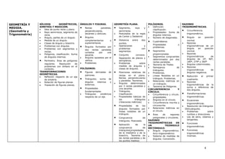 GEOMETRÍA Y
MEDIDA.
(Geometría y
Trigonometría)
SÓLIDOS GEOMÉTRICOS,
SIMETRÍA Y MEDICIÓN.
• Idea de punto recta y plano.
• Rayo semirrecta, segmento de
recta.
• Ángulo, partes de un ángulo.
• Medida de un ángulo.
• Clases de ángulo y bisectriz.
• Problemas con ángulos.
• Problemas con segmentos y
rectas.
• Polígonos, clasificación. Suma
de ángulos internos.
• Perímetro. Área de polígonos
regulares. Resolución de
problemas con énfasis en el
contexto.
TRANSFORMACIONES
GEOMÉTRICAS.
• Reflexión respecto de un eje
de simetría.
• Rotación de figuras planas.
• Traslación de figuras planas.
ÁNGULOS Y FIGURAS.
• Rectas paralelas,
perpendiculares,
secantes y oblicuas.
• Ángulos
complementarios y
suplementaras
• Ángulos formados por
dos rectas paralelas
cortados por una
secante.
• Ángulos opuestos por el
vértice.
• Problemas.
POLÍGONOS:
• Figuras derivadas de
patrones.
• Triángulos; suma de
ángulos internos y
externos.
• Propiedades
fundamentales.
• Triángulos simétricos
respecto de un eje.
GEOMETRÍA PLANA.
• Segmento, rayo y
semirrecta.
• Postulados de la regla
de Cantor y Dedekind.
• Distancia entre dos
puntos.
• Operaciones y
problemas con
segmentos.
• Conjunto convexo.
Separación de planos y
semiplanos.
• Problemas sobre
medida de ángulos y
clases de ángulos.
• Posiciones relativas de
rectas en el plano.
Rectas perpendiculares
y paralelas. Teoremas.
• Ángulos determinados
por 2 rectas paralelas y
una secante.
• Triángulos.
Clasificación.
• Propiedades básicas de
los triángulos
(relaciones métricas)
• Propiedades de los
ángulos formados por
líneas notables de un
triángulo.
• Congruencia de
triángulos. Postulado.
• Aplicación de la
congruencia de
triángulos(propiedades
de la mediatriz y de la
bisectriz, Teorema de
las rectas paralelas y de
los puntos medios)
POLÍGONOS.
• Definición y
clasificación.
• Propiedades: Suma de
ángulos internos.
• Número de diagonales.
• Cuadriláteros
Propiedades y
problemas.
• Segmentos
proporcionales.
• Segmentos congruentes
determinados por dos
rectas paralelas.
• Teorema de Thales.
• Semejanza de
triángulos.
• Problemas.
• Lineas Notables en un
triángulo. Problemas.
• Relaciones metricas en
un triángulo.
• Teorema de Pitágoras.
CIRCUNFERENCIA Y
CÍRCULO.
• Circunferencia y círculo.
propiedades.
• Ángulos en el círculo.
• Circunferencia inscrita y
circunscrita.
• Relaciones métricas en
el círculo.
• Área de regiones
poligonales y circulares.
RAZONES
TRIGONOMÉTRICAS EN
UN TRIÁNGULO
RECTÁNGULO.
• Ángulo trigonométrico.
Arco trigonométrico.
• Sistema de medidas de
ángulos. Conversión.
RAZONES
TRIGONOMÉTRICAS.
• Circunferencia
trigonométrica.
• Ángulo en posición
normal.
• Razones
trigonométricas de un
ángulo en posición
normal.
• Razones
trigonométricas de
ángulos de :0º, 90º,
180º, 279º y 360º
• Ángulos coterminales.
• Razones
trigonométricas de
ángulos negativos.
• Reducción al primer
cuadrante.
• Razones
trigonométricas de la
suma y diferencia de
dos ángulos.
• Transformaciones
trigonométricas.
• Ecuaciones
trigonométricas.
• Resolución de triángulos
Oblicuángulos.
• Problemas sobre
rumbos y direcciones.
• Ley de seno, cósenos y
tangentes.
• Funciones
trigonométricas.
• Funciones
trigonométricas
inversas.
4
 