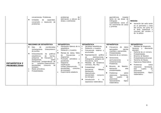 conversiones. Problemas.
• Unidades de capacidad,
conversión y resolución de
problemas.
problemas de
estimación y cálculo de
áreas y volúmenes
.
geométricos lineales
tanto en las áreas de
triángulos y
cuadriláteros como en
los volúmenes de cubos
y prismas.
MEDIDA
• Variación del radio tanto
en el perímetro y área
del círculo, así como en
el área superficial y
volumen del cilindro y
de la esfera.
ESTADÍSTICA Y
PROBABILIDAD
NOCIONES DE ESTADÍSTICA
• Ejes de coordenadas
rectangulares. Interpretaron
de puntos.
• Interpretación de gráficos
estadísticos: de barras,
polígonos de frecuencia y
pictogramas, sobre
situaciones problemáticas de
su contexto.(Desnutrición,
escolaridad, consumo de
energía).
• Media aritmética.
• Probabilidades.
ESTADÍSTICA
• Elementos básicos de la
estadística.
• Población y muestra.
• Manejo de datos. Tabla
de frecuencias y
diagramas.
• Promedio aritmético y
ponderado.
• Diagrama de
clasificación y
conteo.(Desnutrición,
escolaridad, consumo
de emergía)
• Experimento aleatorio
ESTADÍSTICA
• Variables estadísticas.
• Población y muestra.
• Frecuencias relativa y
acumulada.
• Representación gráfica
de distribuciones.
Histograma, polígono de
frecuencia, ojiva.
• Medidas de tendencia
central(x, Md, Mo)
• Probabilidad y
frecuencia. Método
Montecarlo
Desnutrición,
escolaridad, consumo
de energía)
• Introducción a la
esperanza matemática.
ESTADÍSTICA
• Frecuencia de datos
agrupados: deciles
cuartiles y percentiles.
• Probabilidades.
• Factorial de un número.
• Variaciones,
permutaciones y
combinaciones.
Problemas.
• Binomio de Newton.
Aplicación alas
probabilidades.
• Problemas sobre
relaciones familiares.
Test cuadro de
posiciones y
razonamiento lógico
matemático.
ESTADÍSTICA
• Medidas de dispersión.
Varianza y desviación
standart.
• Factorial de un número.
• Probabilidades.
• Binomio de Newton.
• Probabilidadcondicional.
• Teorema de Bayes.
• Esperanza Matemática.
• Problemas sobre
relaciones familiares,
test cuadro de
posiciones y
razonamiento lógico
matemático.
6
 