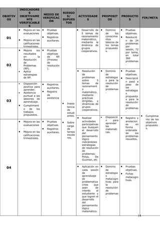 OBJETIV
OS
INDICADORE
S
OBJETIVAME
NTE
VERIFICABLE
S
MEDIO DE
VERIFICAC
ÓN
RIESGO
S/
SUPUES
TOS
ACTIVIDADE
S
PROPOSIT
OS
PRODUCTO
S
FIN/META
01
• Mejora en las
evaluaciones
.
• Mejora en las
calificaciones
trimestrales.
• Pruebas
objetivas.
• Registros
auxiliares.
02
• Mejora los
resultados
en la
Resolución
de
Problemas
(RP).
• Aplica
estrategias
de RP.
• Pruebas
objetivas
de RP.
(Proceso
de
resolución
).
03
• Disposición
positiva para
aprender.
• Asistencia
puntual a las
sesiones de
aprendizaje.
• Cumplimient
o de los
trabajos
propuestos.
• Registros
auxiliares.
• Registro
de
asistencia
.
04
• Mejora en las
evaluaciones
.
• Mejora en las
calificaciones
trimestrales.
• Pruebas
objetivas.
• Registros
auxiliares.
• Inasis
tencia
de
estudi
antes.
• Sobre
carga
de
tareas
escola
res.
• Desarrollo de
5 temas de
razonamiento
matemático,
mediante la
dinámica de
grupos
cooperativos.
• Dominio
de los
conocimie
ntos
básicos de
los temas
propuesto
s.
• Pruebas
objetivas.
• Resolució
n de 24
problemas
por
sesión, 72
por tema,
en total
360
problemas
.
• Resolución
de
problemas
sobre 5
temas de
razonamient
o
matemático,
mediante
prácticas
dirigidas, y
dinámicas de
grupos
cooperativos.
• Dominio
de
estrategia
s para la
resolución
de
problemas
.
• Pruebas
objetivas.
• Descripció
n pasó a
paso de
las
estrategia
s
propuesta
s para la
resolución
de
problemas
.
• Realizar
actividades
participativas
que busquen
el desarrollo
del
pensamiento
lógico
indicándoles
estrategias
de resolución
de
problemas:
Polya, De
Guzman, etc
• Disposició
n para
aprender
las
matemáti
cas.
• Registro y
anotacion
es en
forma
ordenada
de los
problemas
resueltos.
• Aplicación en
cada sesión
de
aprendizaje
de
problematiza
cines que
sean de
interés al
estudiante y
que logren el
desarrollo
del
pensamiento
lógico
matemático.
• Dominio
de
estrategia
s
metacogni
tivas para
la
resolución
de
problemas
.
• Pruebas
objetivas.
• Fichas
metacogni
tivas.
• Cumplimie
nto de los
objetivos
propuesto
s.
14
 