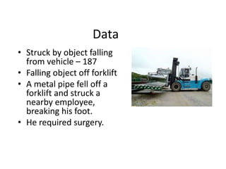 Data
• Struck by object falling
from vehicle – 187
• Falling object off forklift
• A metal pipe fell off a
forklift and struck a
nearby employee,
breaking his foot.
• He required surgery.
 