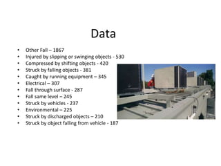 Data
• Other Fall – 1867
• Injured by slipping or swinging objects - 530
• Compressed by shifting objects - 420
• Struck by falling objects - 381
• Caught by running equipment – 345
• Electrical – 307
• Fall through surface - 287
• Fall same level – 245
• Struck by vehicles - 237
• Environmental – 225
• Struck by discharged objects – 210
• Struck by object falling from vehicle - 187
 