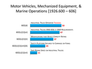 11
24
37
47
50
602(c)(1)(vii)
602(c)(1)(viii)(A)
602(c)(1)(ii)
602(c)(1)(vi)
602(d)
Motor Vehicles, Mechanized Equipment, &
Marine Operations [1926.600 – 606]
46
INDUSTRIAL TRUCK OPERATOR TRAINING
INDUSTRIAL TRUCKS ANSI B56.1-1969 REQUIREMENTS
MODIFICATIONS THAT AFFECT CAPACITY RATING
SAFE RIDING SPACE ON INDUSTRIAL TRUCKS
SAFETY PLATFORM SECURED TO CARRIAGE OR FORKS
SUBPART
O
 