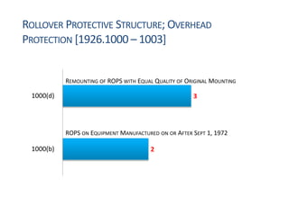2
3
1000(b)
1000(d)
47
REMOUNTING OF ROPS WITH EQUAL QUALITY OF ORIGINAL MOUNTING
ROPS ON EQUIPMENT MANUFACTURED ON OR AFTER SEPT 1, 1972
SUBPART
W
ROLLOVER PROTECTIVE STRUCTURE; OVERHEAD
PROTECTION [1926.1000 – 1003]
 