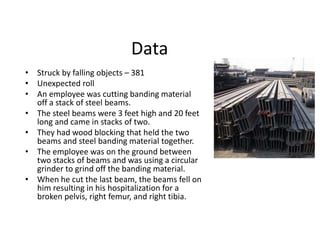 Data
• Struck by falling objects – 381
• Unexpected roll
• An employee was cutting banding material
off a stack of steel beams.
• The steel beams were 3 feet high and 20 feet
long and came in stacks of two.
• They had wood blocking that held the two
beams and steel banding material together.
• The employee was on the ground between
two stacks of beams and was using a circular
grinder to grind off the banding material.
• When he cut the last beam, the beams fell on
him resulting in his hospitalization for a
broken pelvis, right femur, and right tibia.
 