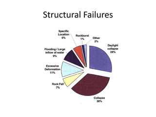 Structural Failures
 