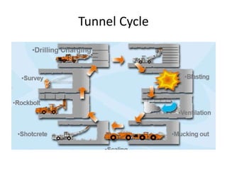 Tunnel Cycle
 