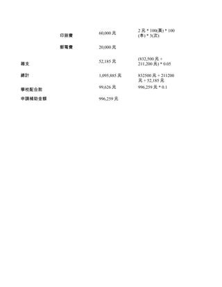2 元 * 100(頁) * 100
               60,000 元
         印刷費                 (本) * 3(次)

         郵電費   20,000 元

                             (832,500 元 +
               52,185 元
雜支                           211,200 元) * 0.05

總計             1,095,885 元   832500 元 + 211200
                             元 + 52,185 元
               99,626 元      996,259 元 * 0.1
學校配合款

申請補助金額         996,259 元
 