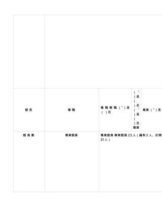 （ ˇ
                            ）是
                            （
                            ）否
             專 職 專 職 （ˇ）是
館長    專職                    （ ˇ 專業 （ˇ）是（
             （ ）否
                            ）是
                            （
                            ）否
                            專業

館員數   專業館員   專業館員 專業館員 23 人（編制 2 人、約聘雇
             21 人）
 