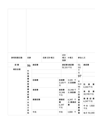 209
辦理推廣活動   自辦          自辦 209 場次      場次 4 場次           參加人次
                                    協辦

 經費
         96   總經費                   總經費 總經費           52,    總經費
                                    52,311 千元         311
 補助金額                                                 千
         年
         設                                            元
         備                                            97
         費
              設備費                設備費       3,120 千
         業                                            年
                                 3,120 千   元 設備費
         務                                            11,4   設 備 費
                                 元
         費                                            96     6,260 千元
         購    業務費                業務費       31,348 千   千
         書                                            元      業 務 費
                                 31,348    元 業務費
         經                                            設      30,745 千元
                                 千元
         費                                            備
                                                             購 書 經 費
         中    購書經費               購書經       6,347 千    費
                                                             6,347 千元
         央                       費         元 購書經      業
         地                       6,347     費          務      中 央 1,500
         方                       千元                   費      千元
         其                                            購
              中央                 中央        1,000 千           地 方 53,390
         他                                            書
 