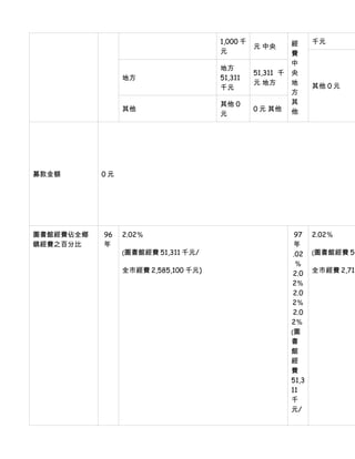 1,000 千              經      千元
                                               元 中央
                                     元                    費
                                                          中
                                     地方
                                               51,311 千   央
                地方                   51,311
                                               元 地方       地
                                     千元                          其他 0 元
                                                          方
                                     其他 0                 其
                其他                             0 元 其他     他
                                     元




募款金額       0元




圖書館經費佔全鄉   96   2.02％                                       97   2.02％
鎮經費之百分比    年                                               年
                (圖書館經費 51,311 千元/                          .02   (圖書館經費 54
                                                            ％
                全市經費 2,585,100 千元)                         2.0   全市經費 2,715
                                                           2％
                                                           2.0
                                                           2％
                                                           2.0
                                                          2％
                                                          (圖
                                                          書
                                                          館
                                                          經
                                                          費
                                                          51,3
                                                          11
                                                          千
                                                          元/
 